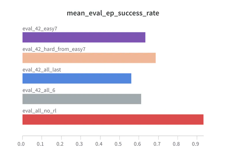 Curriculum Learning for Embodied Planning with LLMs